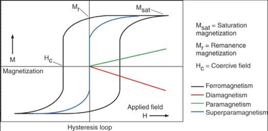 Hysteresis